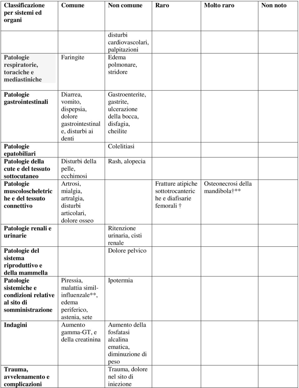 relative al sito di somministrazione Indagini Trauma, avvelenamento e complicazioni Diarrea, vomito, dispepsia, dolore gastrointestinal e, disturbi ai denti Disturbi della pelle, ecchimosi Artrosi,