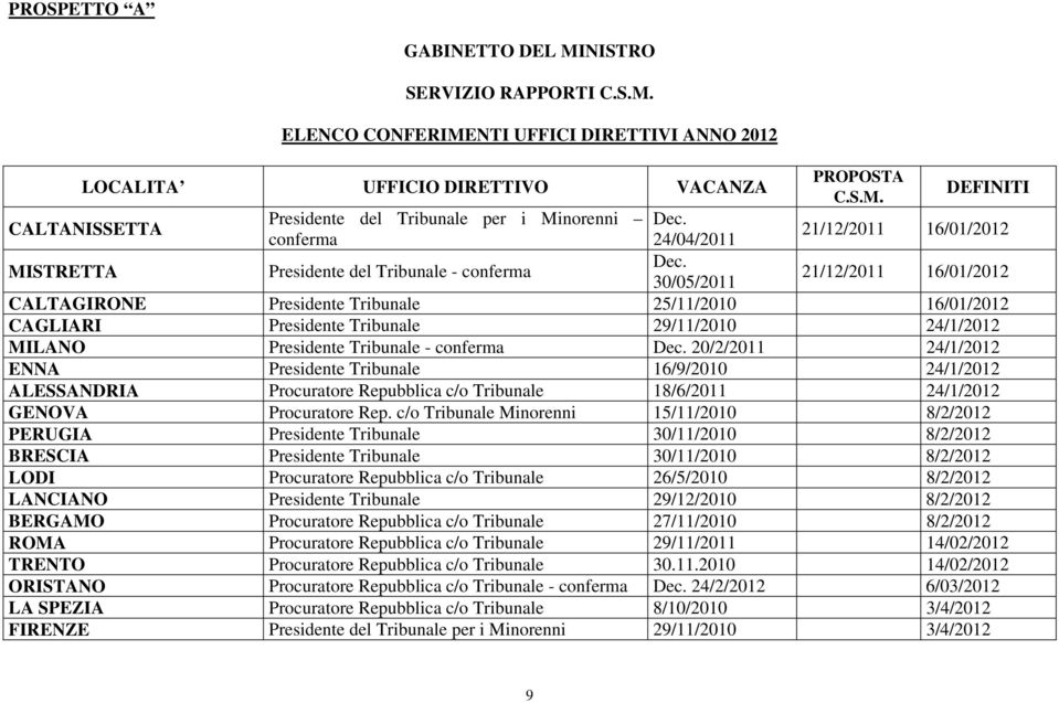 30/05/2011 21/12/2011 16/01/2012 CALTAGIRONE Presidente Tribunale 25/11/2010 16/01/2012 CAGLIARI Presidente Tribunale 29/11/2010 24/1/2012 MILANO Presidente Tribunale - conferma Dec.