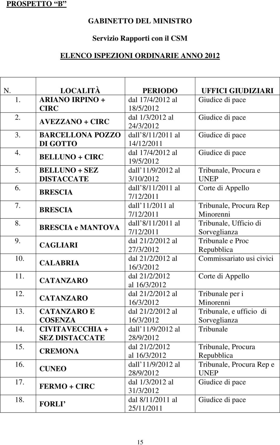 BARCELLONA POZZO dall 8/11/2011 al Giudice di pace DI GOTTO 14/12/2011 4. dal 17/4/2012 al Giudice di pace BELLUNO + CIRC 19/5/2012 5.