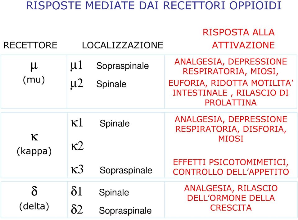 RESPIRATORIA, MIOSI, EUFORIA, RIDOTTA MOTILITA INTESTINALE, RILASCIO DI PROLATTINA ANALGESIA, DEPRESSIONE