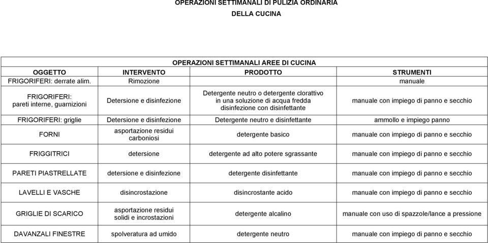 con impiego di panno e secchio FRIGORIFERI: griglie Detersione e disinfezione Detergente neutro e disinfettante ammollo e impiego panno FORNI asportazione residui carboniosi detergente basico manuale