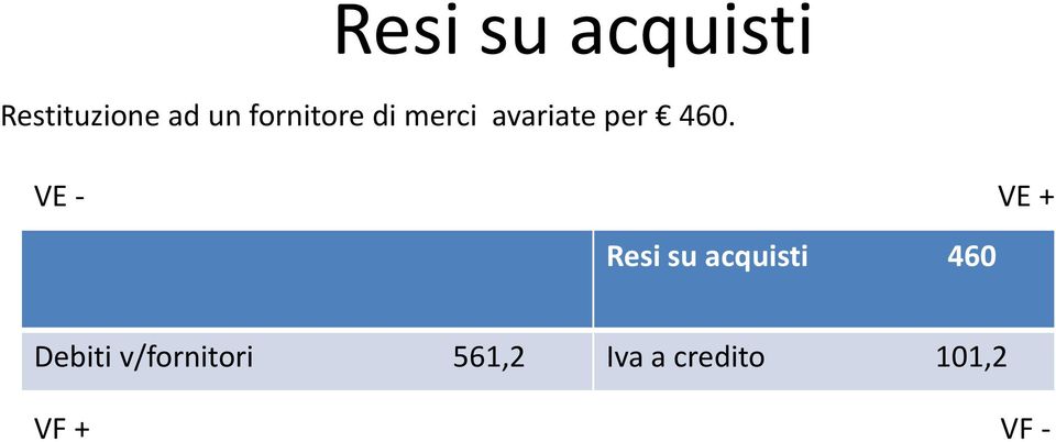 460. Resi su acquisti 460 Debiti