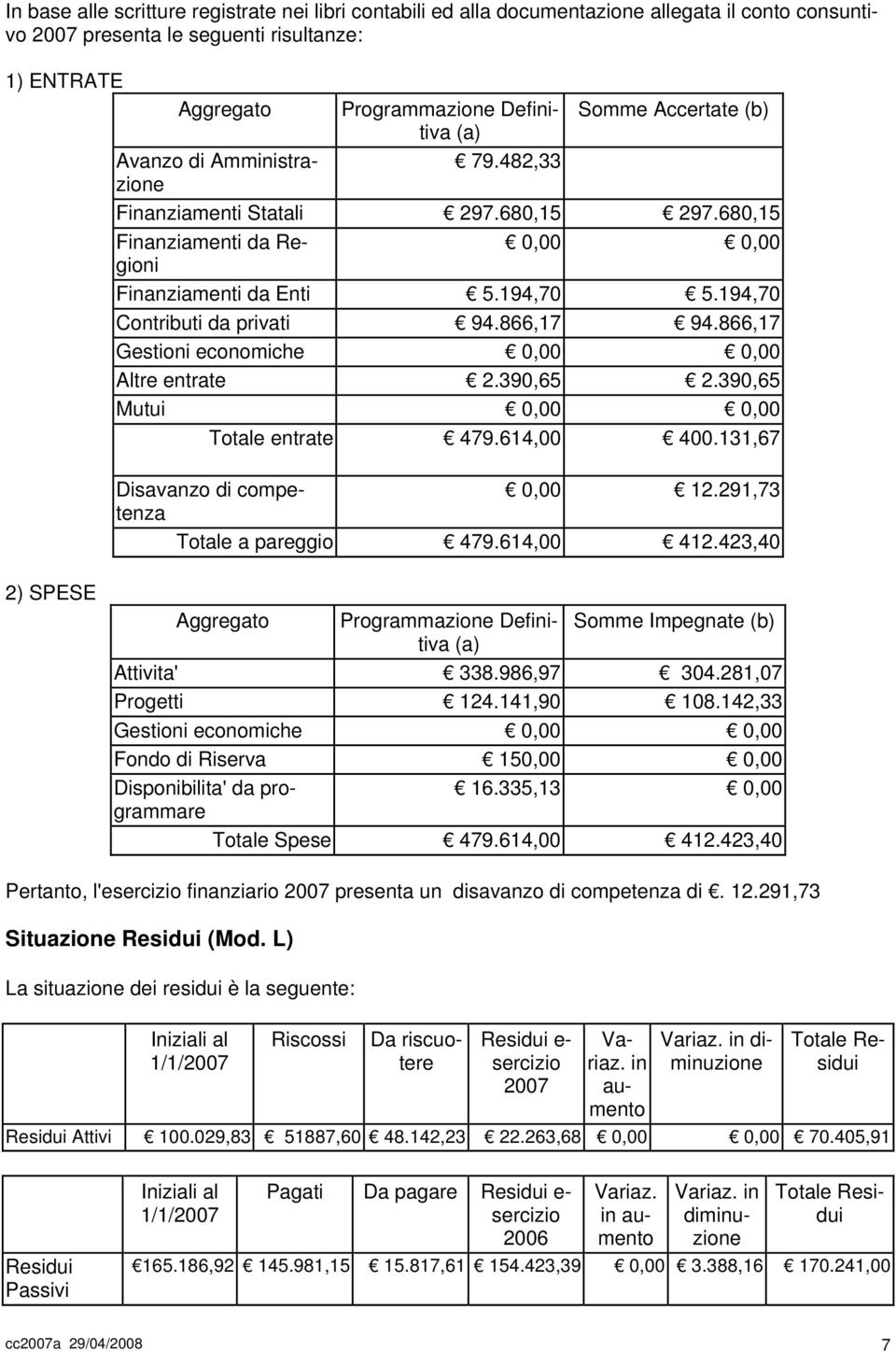 194,70 Contributi da privati 94.866,17 94.866,17 Gestioni economiche 0,00 0,00 Altre entrate 2.390,65 2.390,65 Mutui 0,00 0,00 Totale entrate 479.614,00 400.131,67 Disavanzo di competenza 0,00 12.