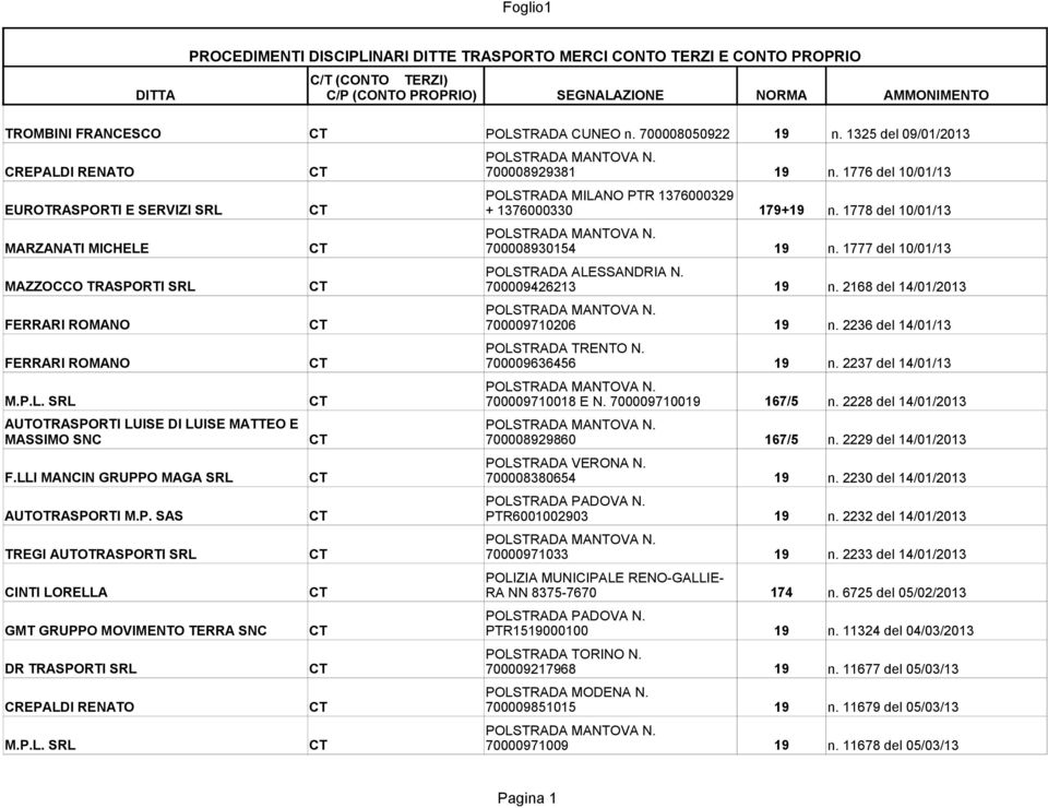 1777 del 10/01/13 MAZZOCCO TRASPORTI SRL CT 700009426213 19 n. 2168 del 14/01/2013 FERRARI ROMANO CT 700009710206 19 n. 2236 del 14/01/13 FERRARI ROMANO CT 700009636456 19 n. 2237 del 14/01/13 M.P.L. SRL CT 700009710018 E N.