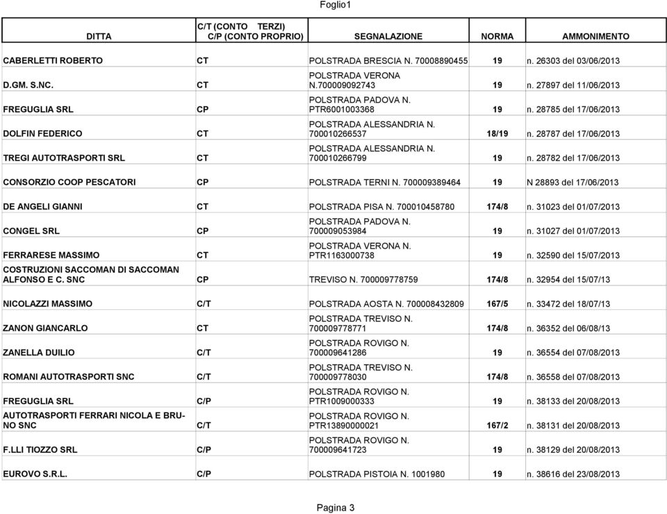 700009389464 19 N 28893 del 17/06/2013 DE ANGELI GIANNI CT POLSTRADA PISA N. 700010458780 174/8 n. 31023 del 01/07/2013 CONGEL SRL CP 700009053984 19 n. 31027 del 01/07/2013 N.