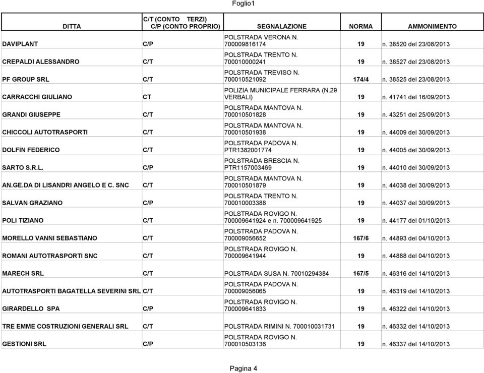 43251 del 25/09/2013 CHICCOLI AUTOTRASPORTI C/T 700010501938 19 n. 44009 del 30/09/2013 DOLFIN FEDERICO C/T PTR1382001774 19 n. 44005 del 30/09/2013 POLSTRADA BRESCIA N. SARTO S.R.L. C/P PTR1157003469 19 n.