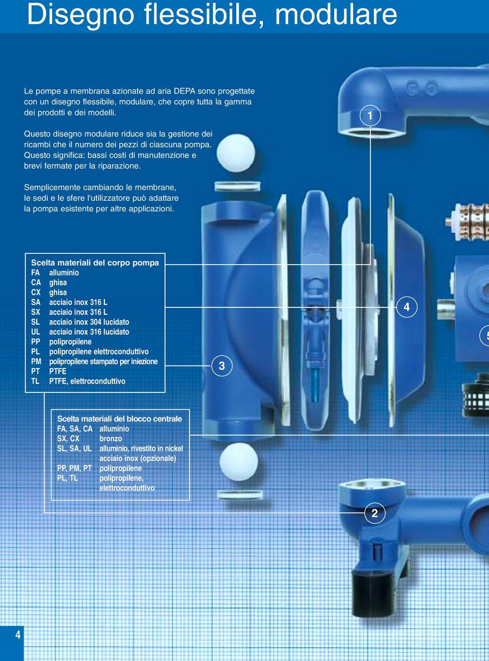 1 Semplicemente cambiando le membrane, le sedi e le sfere l'utilizzatore può adattare la pompa esistente per altre applicazioni.