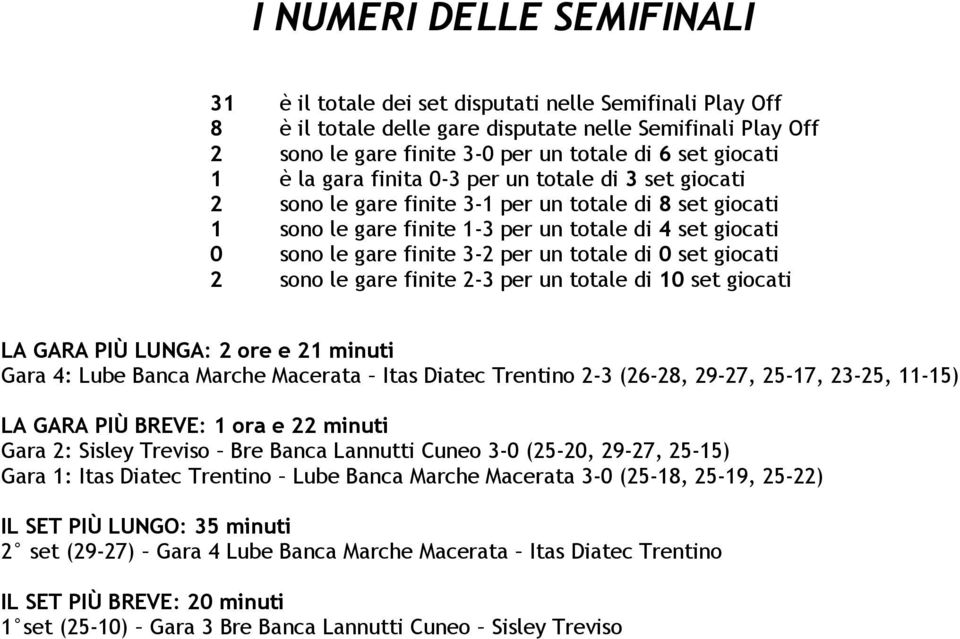 3-2 per un totale di 0 set giocati 2 sono le gare finite 2-3 per un totale di 10 set giocati LA GARA PIÙ LUNGA: 2 ore e 21 minuti Gara 4: Lube Banca Marche Macerata Itas Diatec Trentino 2-3 (26-28,