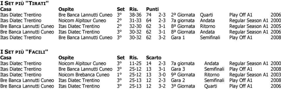 2000 Bre Banca Lannutti Cuneo Itas Diatec Trentino 2 32-30 62 3-1 8ª Giornata Ritorno Regular Season A1 2005 Bre Banca Lannutti Cuneo Itas Diatec Trentino 3 30-32 62 3-1 8ª Giornata Andata Regular