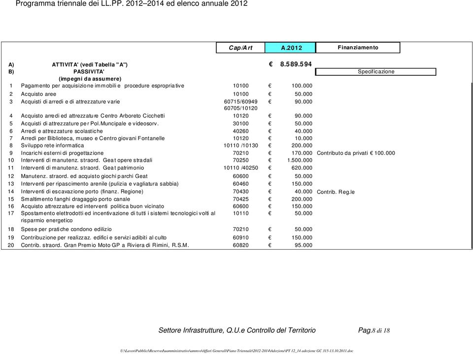 Muncipale e videosorv. 30100 50.000 6 Arredi e attrezzature scolastiche 40260 40.000 7 Arredi per Biblioteca, museo e Centro giovani Fontanelle 10120 10.