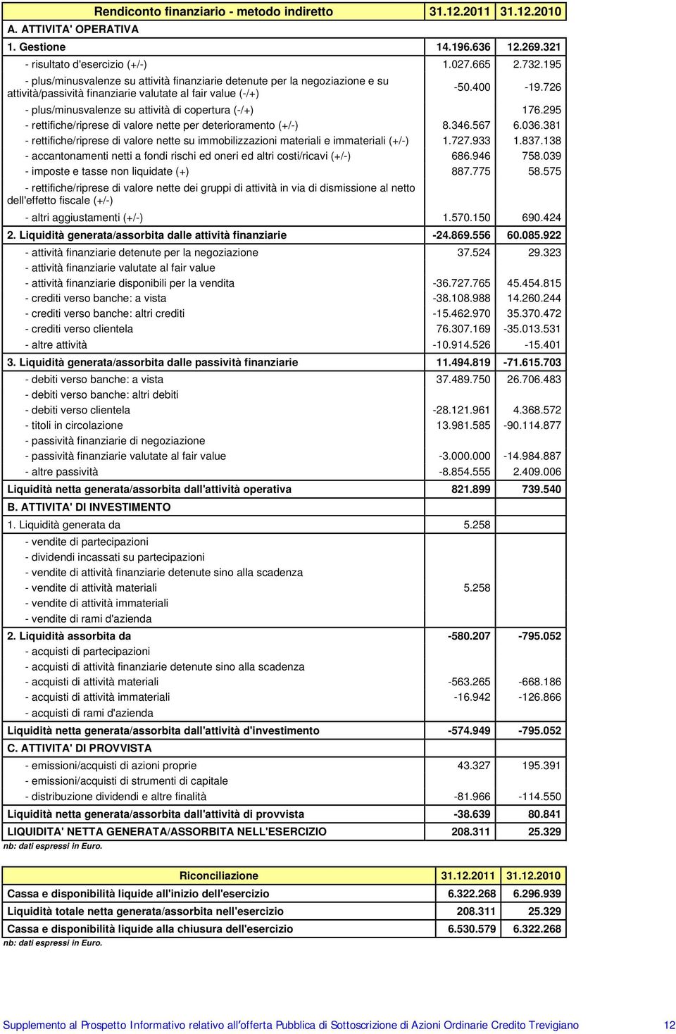 726 - plus/minusvalenze su attività di copertura (-/+) 176.295 - rettifiche/riprese di valore nette per deterioramento (+/-) 8.346.567 6.036.