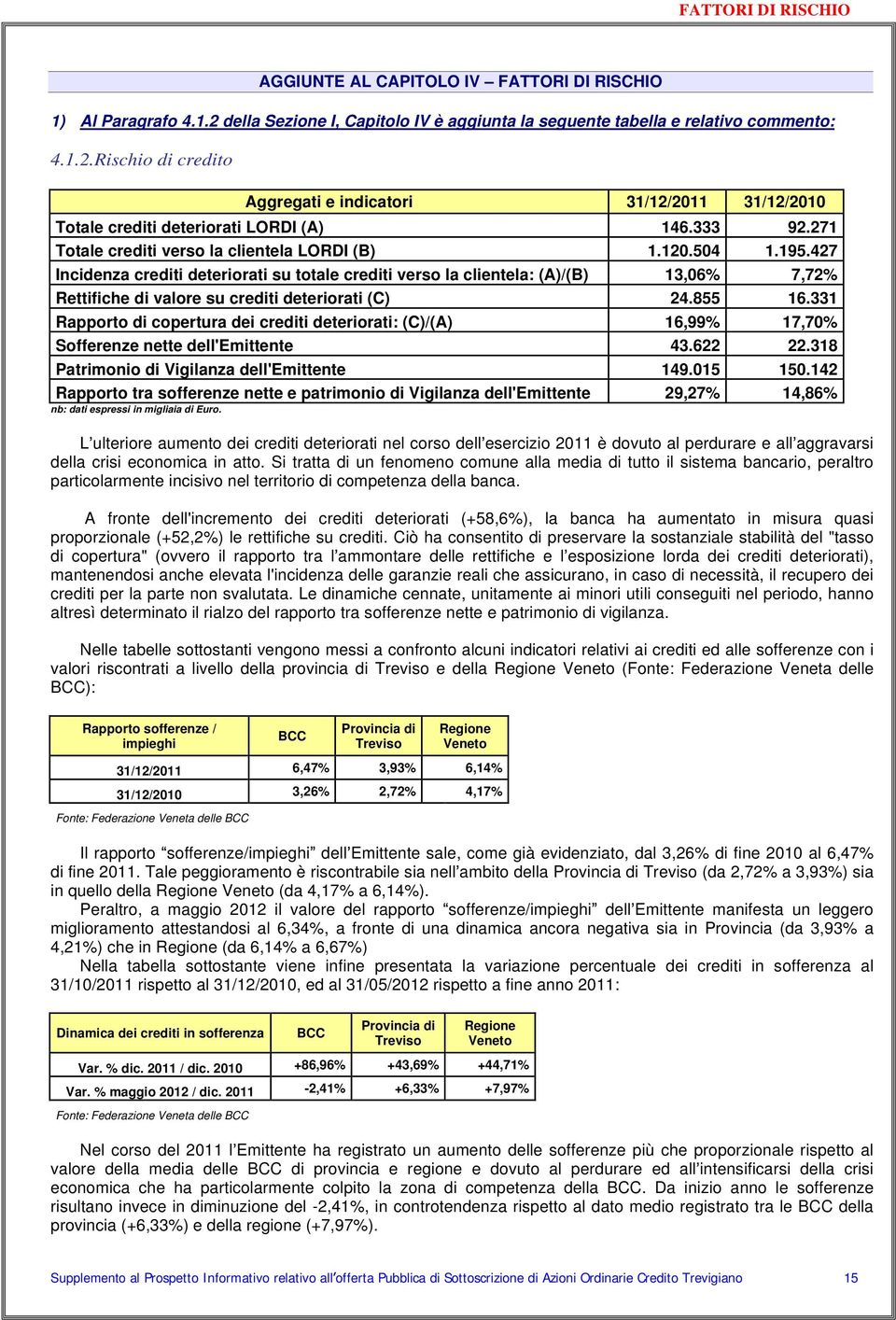 427 Incidenza crediti deteriorati su totale crediti verso la clientela: (A)/(B) 13,06% 7,72% Rettifiche di valore su crediti deteriorati (C) 24.855 16.