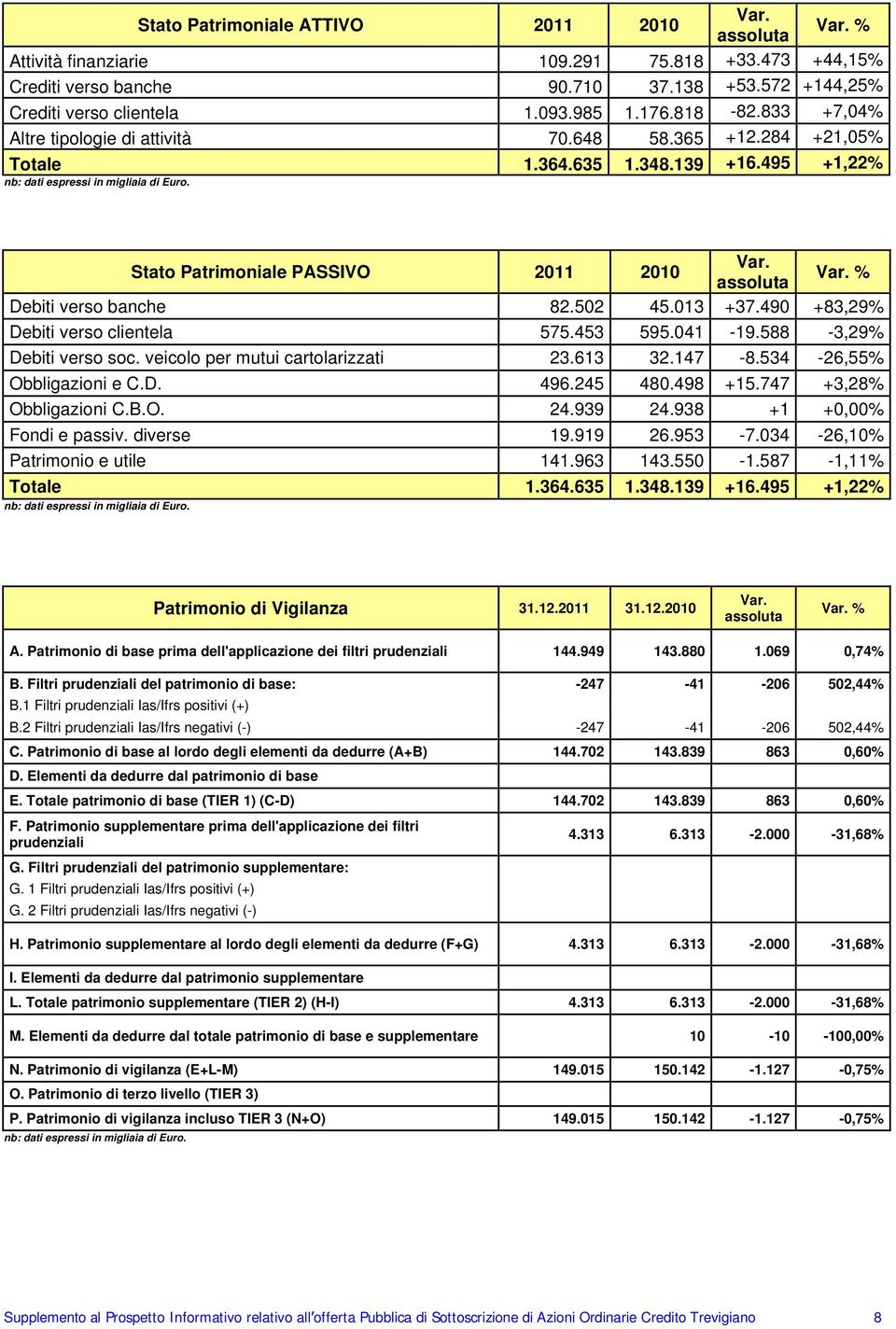 013 +37.490 +83,29% Debiti verso clientela 575.453 595.041-19.588-3,29% Debiti verso soc. veicolo per mutui cartolarizzati 23.613 32.147-8.534-26,55% Obbligazioni e C.D. 496.245 480.498 +15.