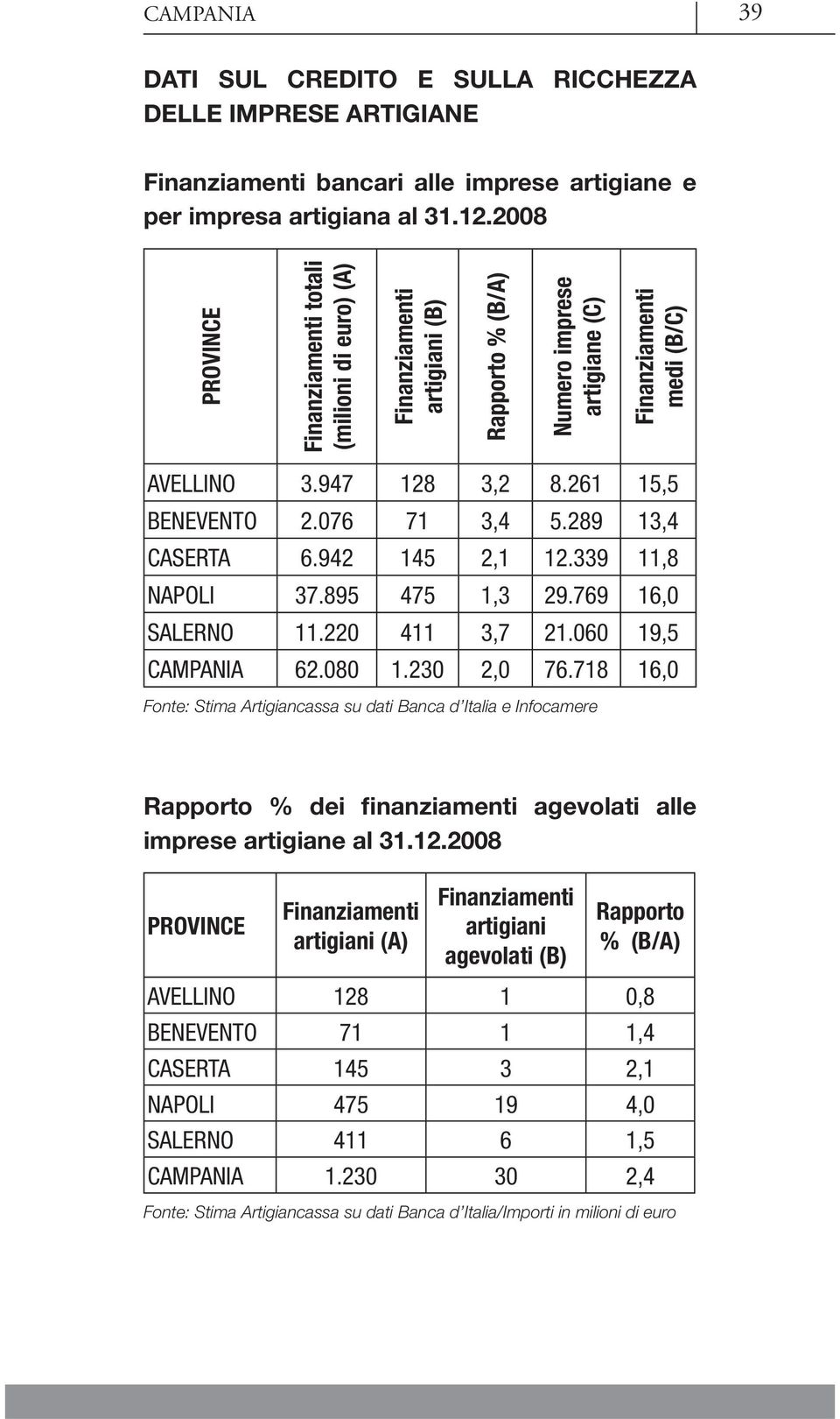 942 145 2,1 12.339 11,8 NAPOLI 37.895 475 1,3 29.769 16,0 SALERNO 11.220 411 3,7 21.060 19,5 CAMPANIA 62.080 1.230 2,0 76.