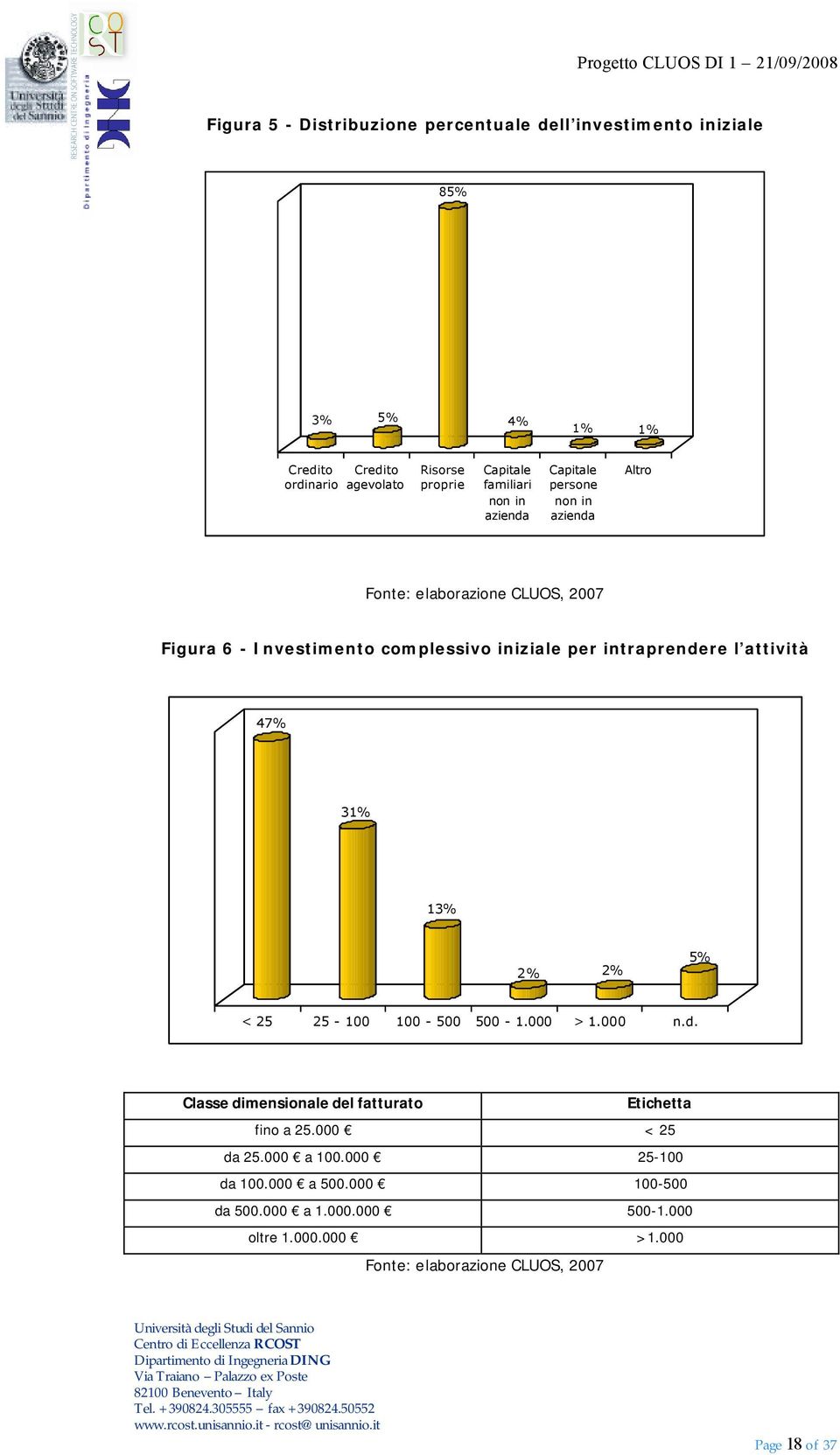 intraprendere l attività 47% 31% 13% 2% 2% 5% < 25 25-100 100-500 500-1.000 > 1.000 n.d. Classe dimensionale del fatturato Etichetta fino a 25.