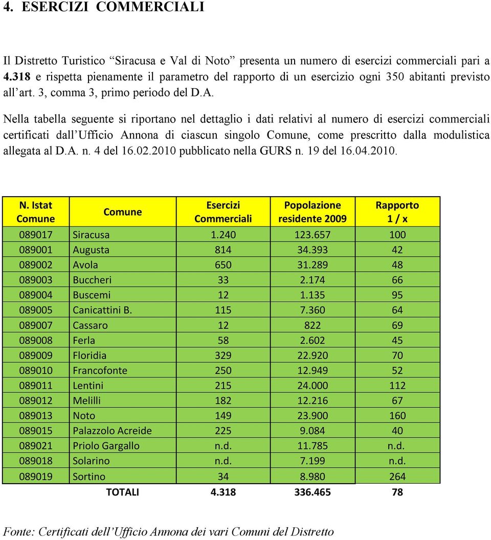 Nella tabella seguente si riportano nel dettaglio i dati relativi al numero di esercizi commerciali certificati dall Ufficio Annona di ciascun singolo Comune, come prescritto dalla modulistica