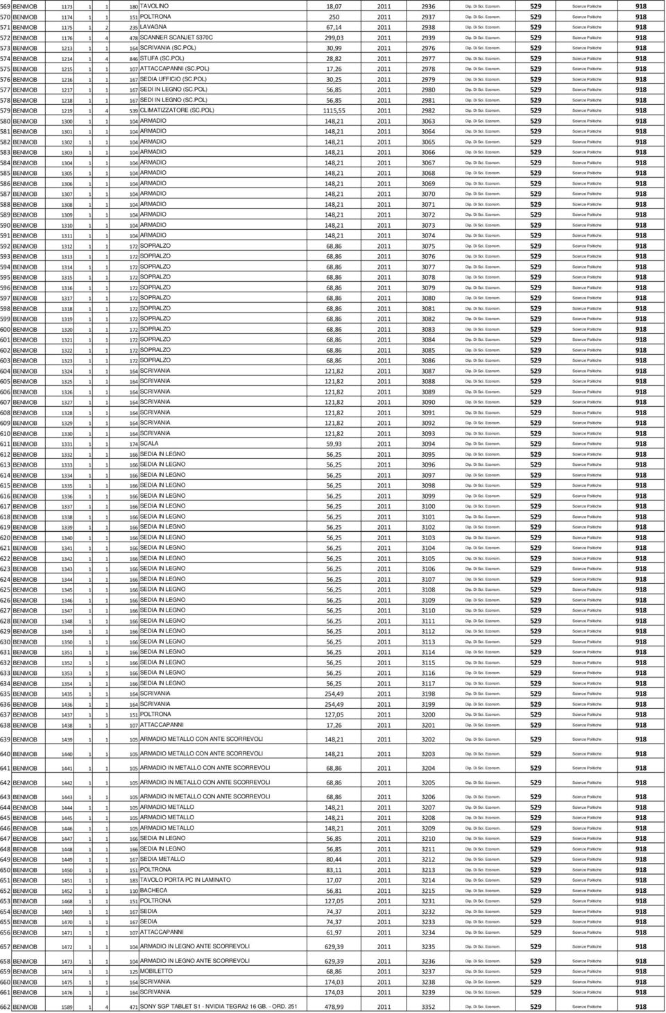 POL) 30,99 2011 2976 Dip. Di Sci. Econom. 529 Scienze Politiche 918 574 BENMOB 1214 1 4 846 STUFA (SC.POL) 28,82 2011 2977 Dip. Di Sci. Econom. 529 Scienze Politiche 918 575 BENMOB 1215 1 1 107 ATTACCAPANNI (SC.