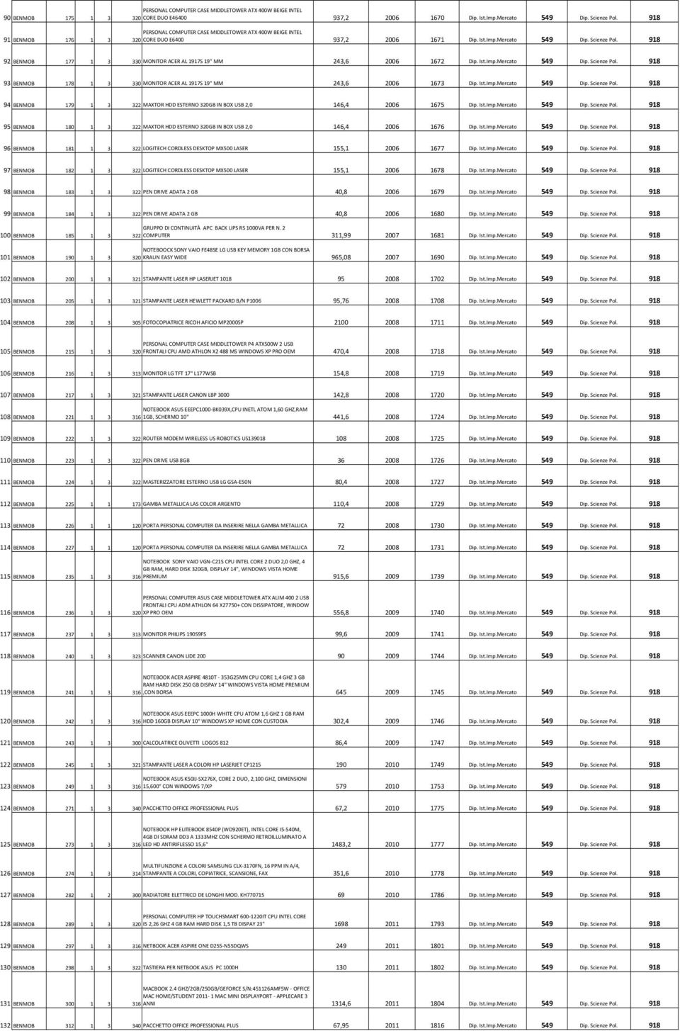 918 92 BENMOB 177 1 3 330 MONITOR ACER AL 1917S 19" MM 243,6 2006 1672 Dip. Ist.Imp.Mercato 549 Dip. Scienze Pol. 918 93 BENMOB 178 1 3 330 MONITOR ACER AL 1917S 19" MM 243,6 2006 1673 Dip. Ist.Imp.Mercato 549 Dip. Scienze Pol. 918 94 BENMOB 179 1 3 322 MAXTOR HDD ESTERNO 320GB IN BOX USB 2,0 146,4 2006 1675 Dip.