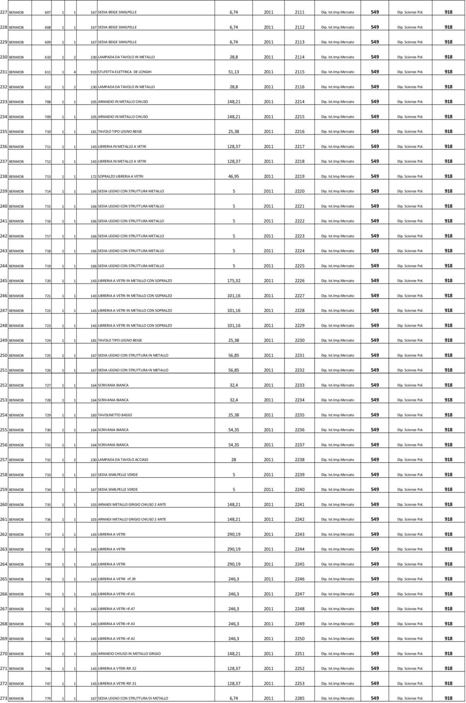Ist.Imp.Mercato 549 Dip. Scienze Pol. 918 232 BENMOB 612 1 2 230 LAMPADA DA TAVOLO IN METALLO 28,8 2011 2116 Dip. Ist.Imp.Mercato 549 Dip. Scienze Pol. 918 233 BENMOB 708 1 1 105 ARMADIO IN METALLO CHIUSO 148,21 2011 2214 Dip.