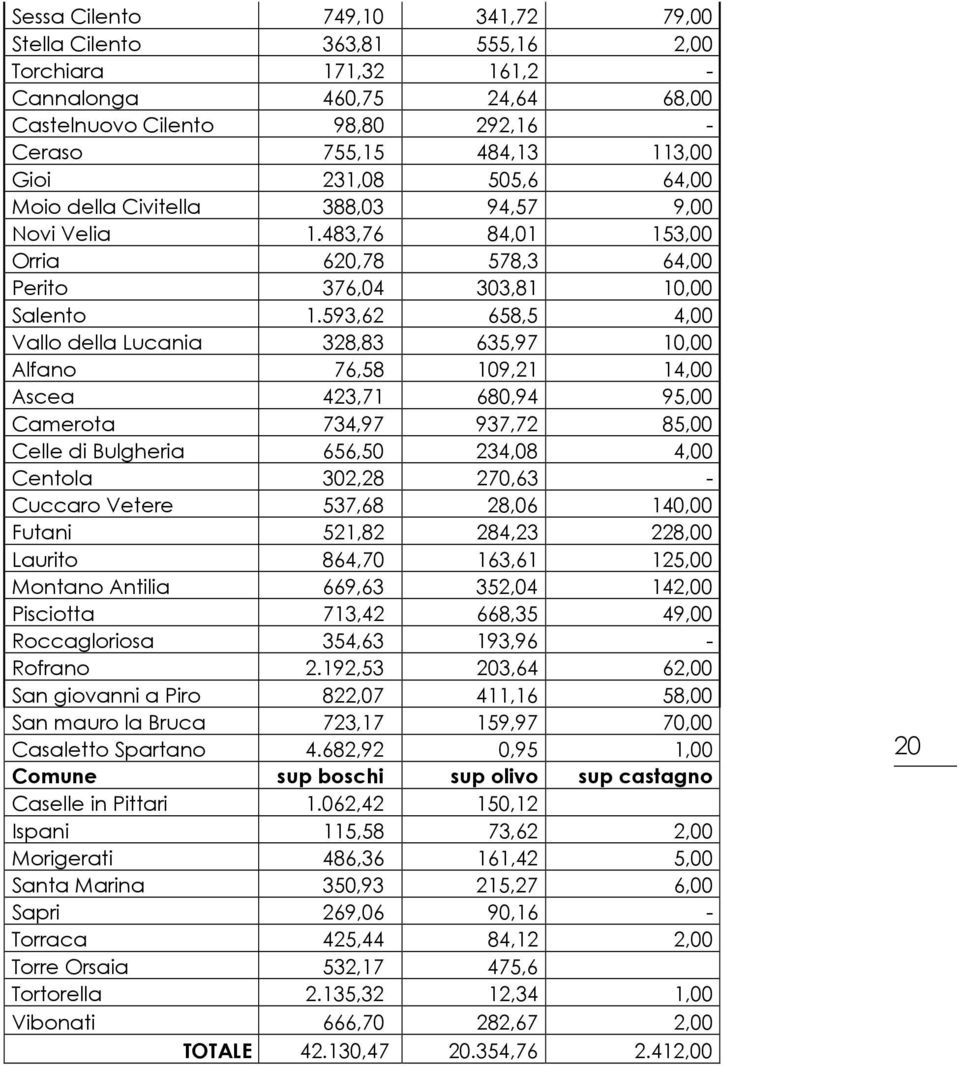593,62 658,5 4,00 Vallo della Lucania 328,83 635,97 10,00 Alfano 76,58 109,21 14,00 Ascea 423,71 680,94 95,00 Camerota 734,97 937,72 85,00 Celle di Bulgheria 656,50 234,08 4,00 Centola 302,28 270,63