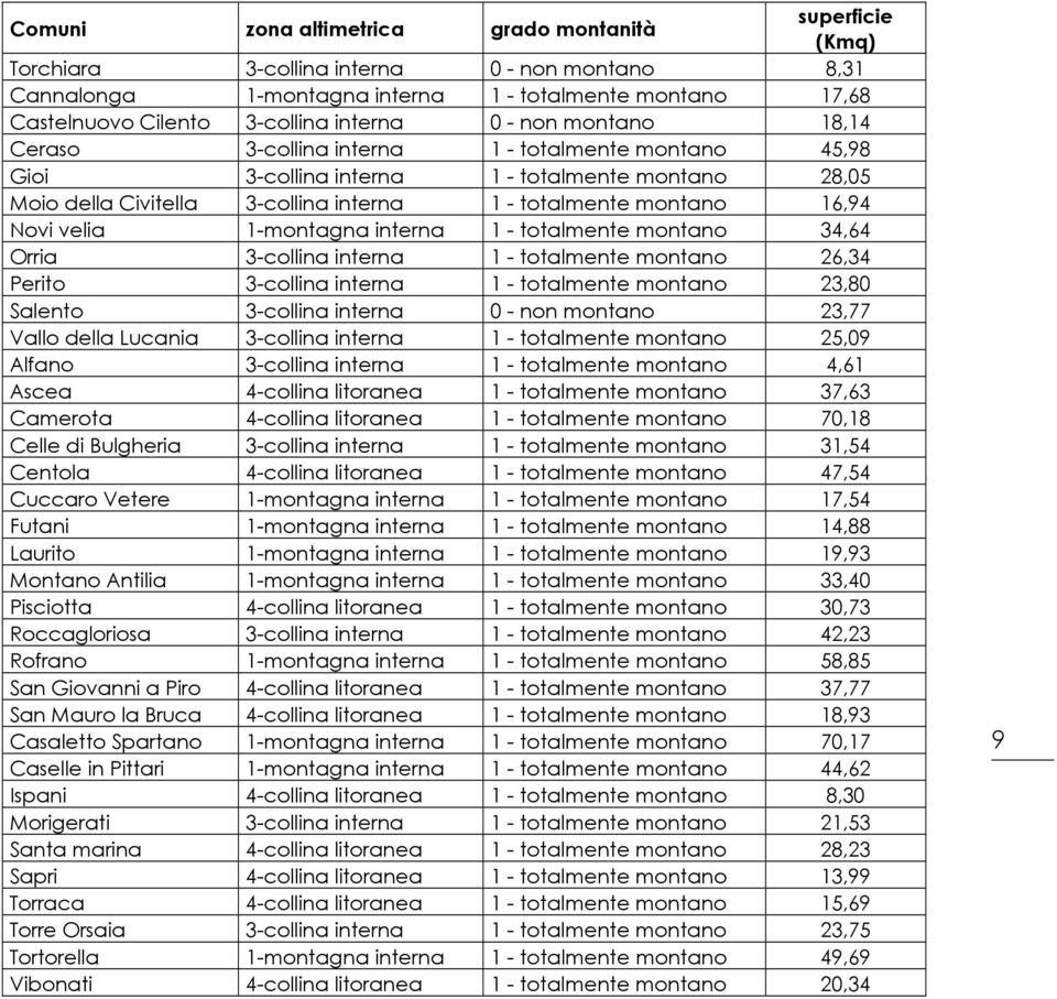 16,94 Novi velia 1-montagna interna 1 - totalmente montano 34,64 Orria 3-collina interna 1 - totalmente montano 26,34 Perito 3-collina interna 1 - totalmente montano 23,80 Salento 3-collina interna 0