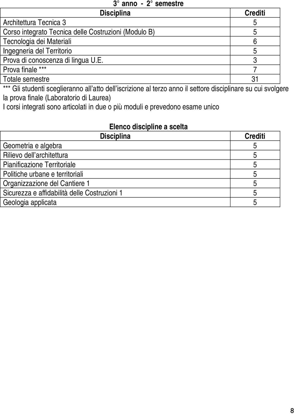 3 Prova finale *** 7 Totale semestre 31 *** Gli studenti sceglieranno all atto dell iscrizione al terzo anno il settore disciplinare su cui svolgere la prova finale