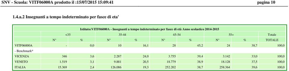 ina 10 1.4.a.2 Insegnanti a tempo indeterminato per fasce di eta' Istituto: - Insegnanti a tempo indeterminato per