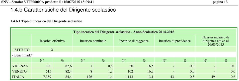 1 Tipo di incarico del Dirigente scolastico ISTITUTO - Benchmark* Tipo incarico del Dirigente scolastico - Anno Scolastico