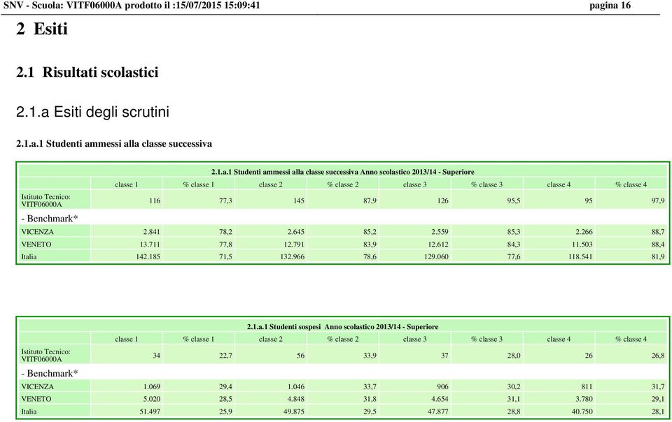 ina 16 2 Esiti 2.1 Risultati scolastici 2.1.a Esiti degli scrutini 2.1.a.1 Studenti ammessi alla classe successiva Istituto Tecnico: - Benchmark* 2.1.a.1 Studenti ammessi alla classe successiva Anno