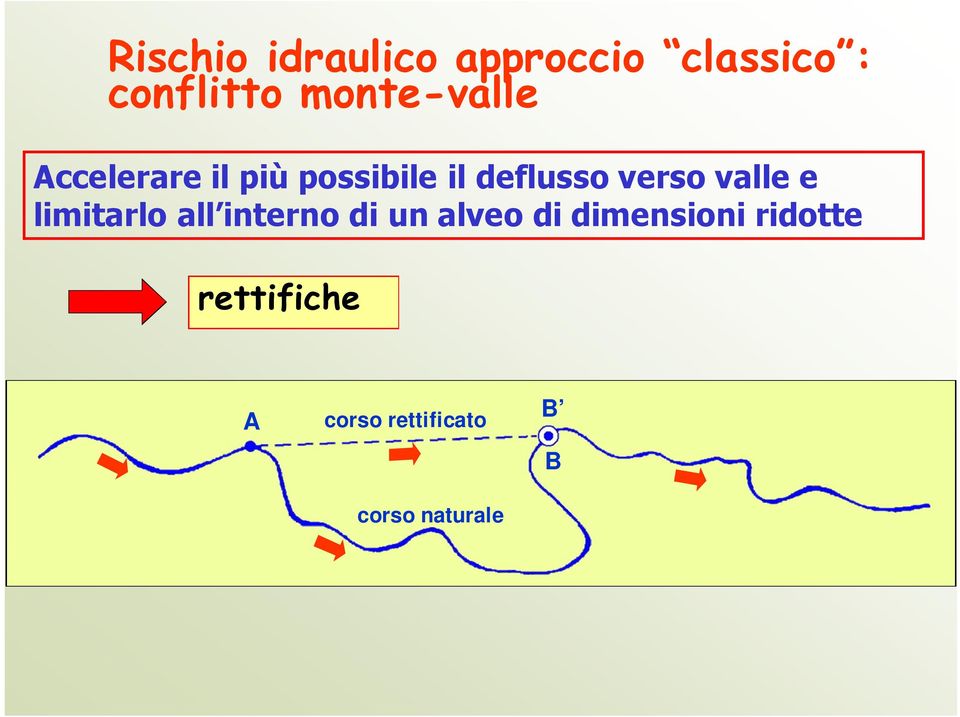 verso valle e limitarlo all interno di un alveo di