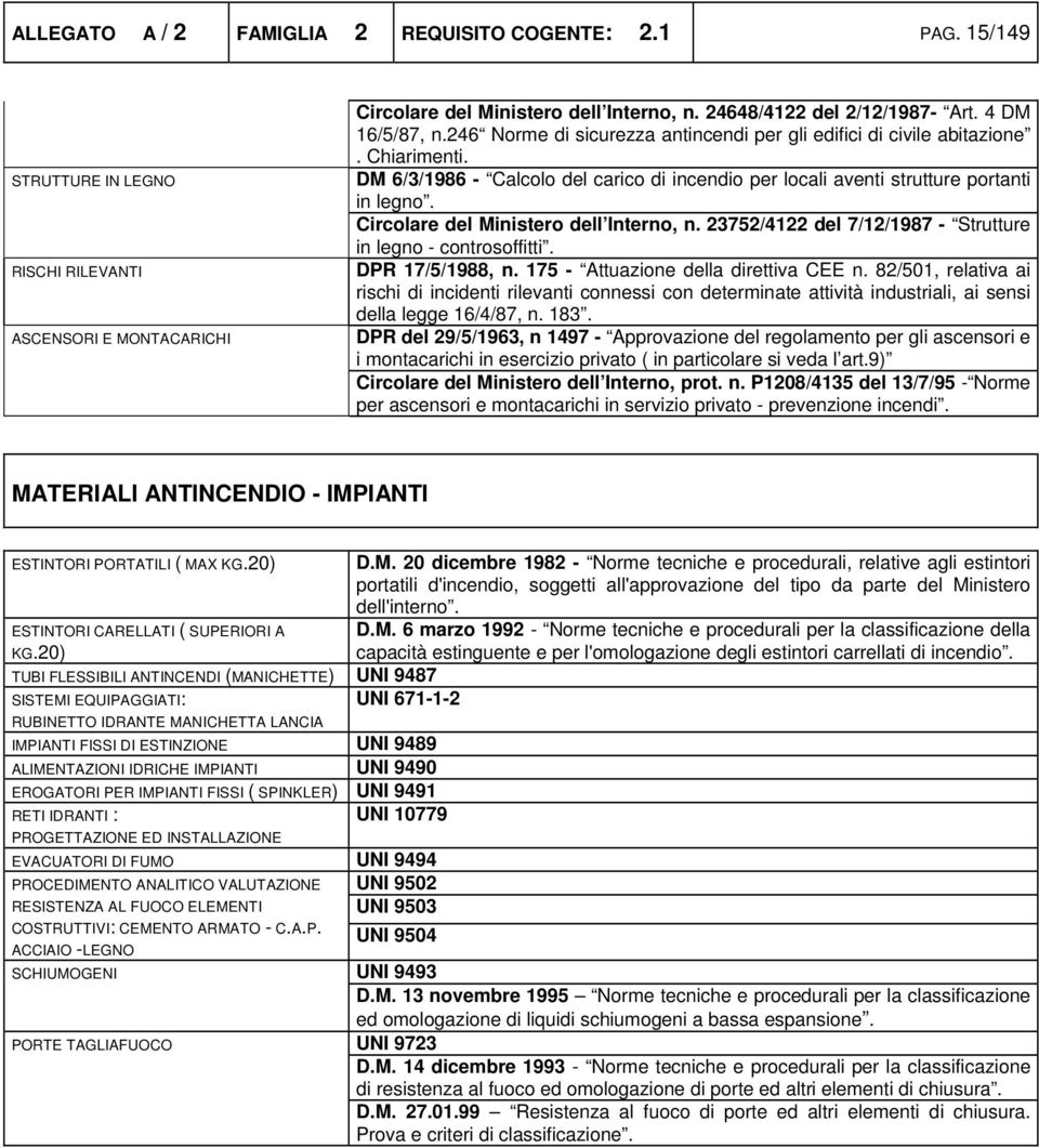 Circolare del Ministero dell Interno, n. 23752/4122 del 7/12/1987 - Strutture in legno - controsoffitti. DPR 17/5/1988, n. 175 - Attuazione della direttiva CEE n.