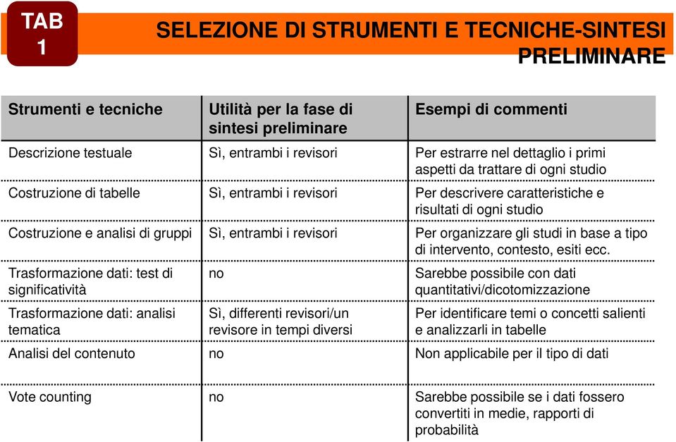 gruppi Sì, entrambi i revisori Per organizzare gli studi in base a tipo di intervento, contesto, esiti ecc.