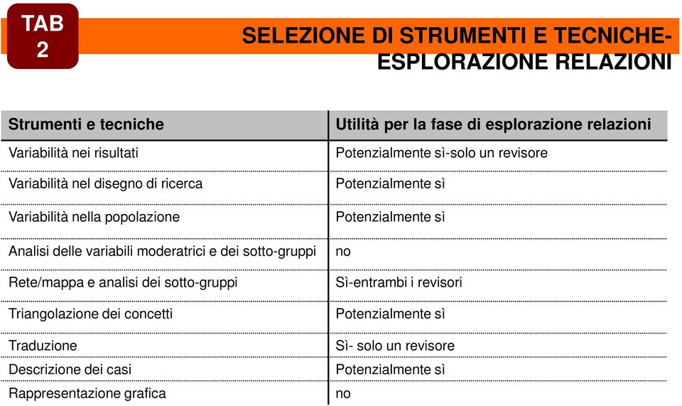 Potenzialmente sì Analisi delle variabili moderatrici e dei sotto-gruppi Rete/mappa e analisi dei sotto-gruppi Triangolazione dei concetti