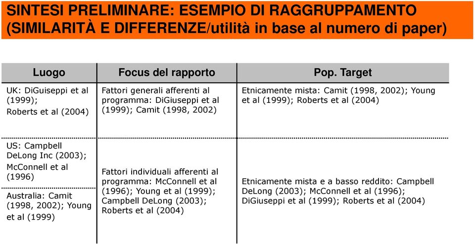 Young et al (1999); Roberts et al (2004) US: Campbell DeLong Inc (2003); McConnell et al (1996) Australia: Camit (1998, 2002); Young et al (1999) Fattori individuali afferenti al