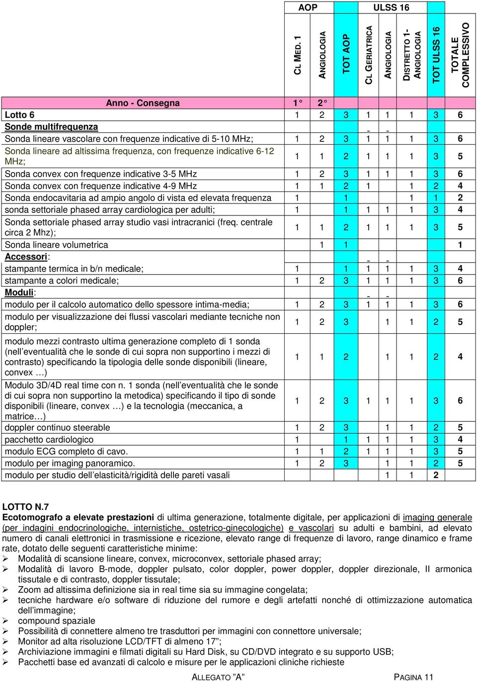 frequenze indicative di 5-10 MHz; 1 2 3 1 1 1 3 6 Sonda lineare ad altissima frequenza, con frequenze indicative 6-12 MHz; 1 1 2 1 1 1 3 5 Sonda convex con frequenze indicative 3-5 MHz 1 2 3 1 1 1 3