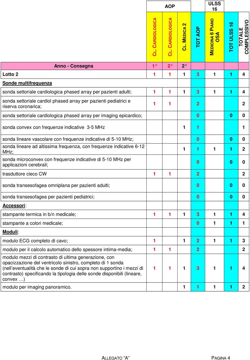 MEDICA 2 TOT AOP MEDICINA 6 PIANO OSA TOT ULSS 16 TOTALE COMPLESSIVO Anno - Consegna 1 2 2 Lotto 2 1 1 1 3 1 1 4 Sonde multifrequenza sonda settoriale cardiologica phased array per pazienti adulti; 1