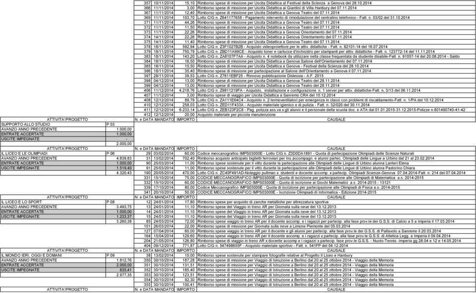 Z641177658 - Pagamento intervento di rimodulazione del centralino telefonico - Fatt. n. 03/02 del 31.10.