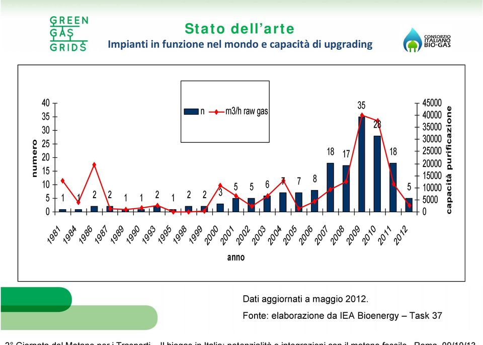 Fonte: elaborazione da IEA Bioenergy Task 37 capacità purificazione 40 35 30 25 20 15 10 5 0 19 81 19 84 19 86 19 87