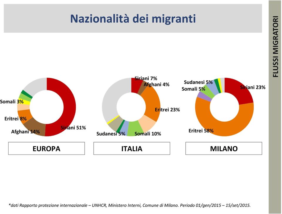 Somali 10% Eritrei 58% EUROPA ITALIA MILANO *dati Rapporto protezione