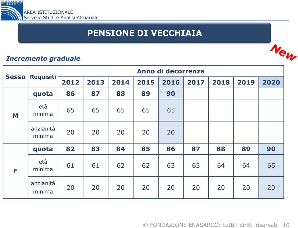 anzianità minima 65 65 65 65 65 20 20 20 20 20 quota 82 83 84 85 86 87 88 89 90