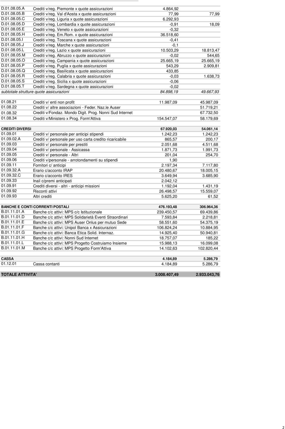 Em.Rom. x quote assicurazioni 36.518,60 D.01.08.05.I Crediti v/reg. Toscana x quote assicurazioni -0,41 D.01.08.05.J Crediti v/reg. Marche x quote assicurazioni -0,1 D.01.08.05.L Crediti v/reg.
