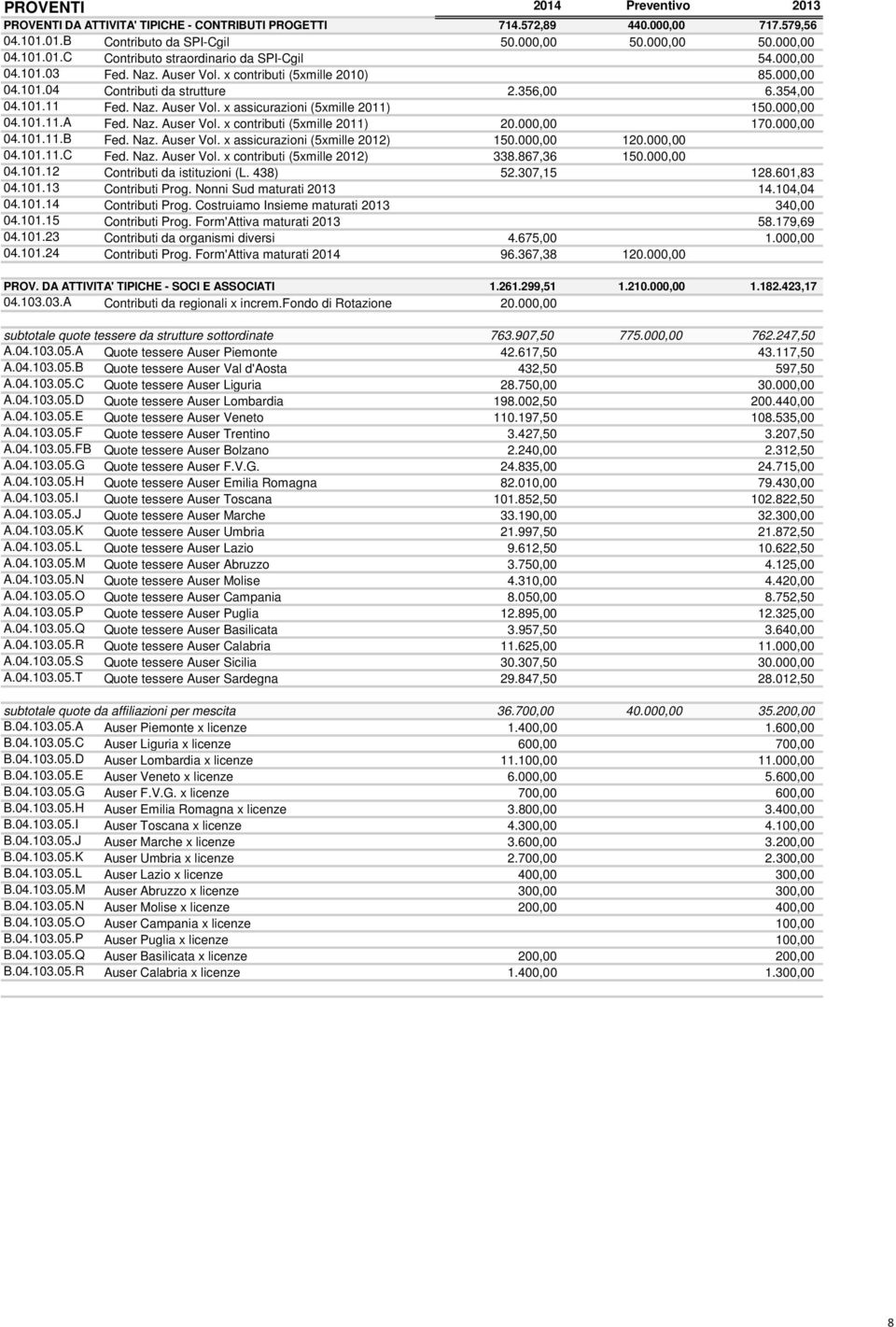 000,00 04.101.11.A Fed. Naz. Auser Vol. x contributi (5xmille 2011) 20.000,00 170.000,00 04.101.11.B Fed. Naz. Auser Vol. x assicurazioni (5xmille 2012) 150.000,00 120.000,00 04.101.11.C Fed. Naz. Auser Vol. x contributi (5xmille 2012) 338.