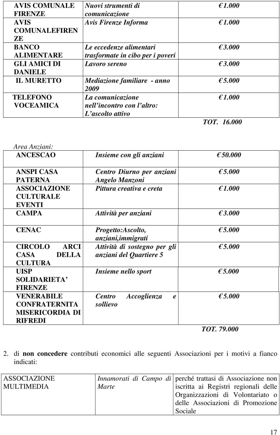 000 Area Anziani: ANCESCAO Insieme con gli anziani 50.000 ANSPI CASA Centro Diurno per anziani 5.