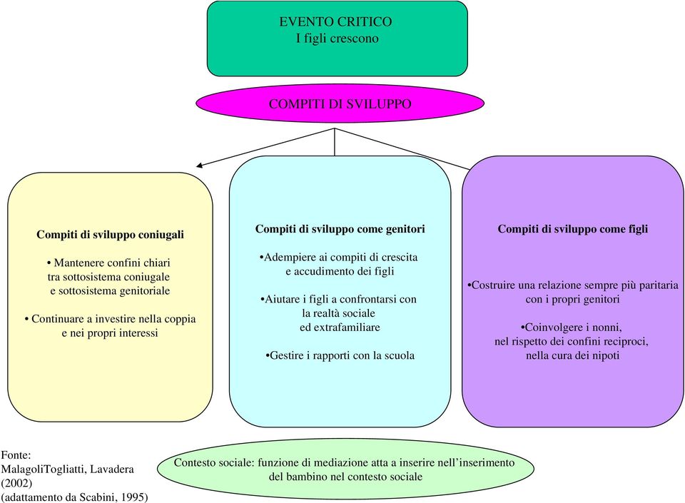 rapporti con la scuola Costruire una relazione sempre più paritaria con i propri genitori Coinvolgere i nonni, nel rispetto dei confini reciproci, nella