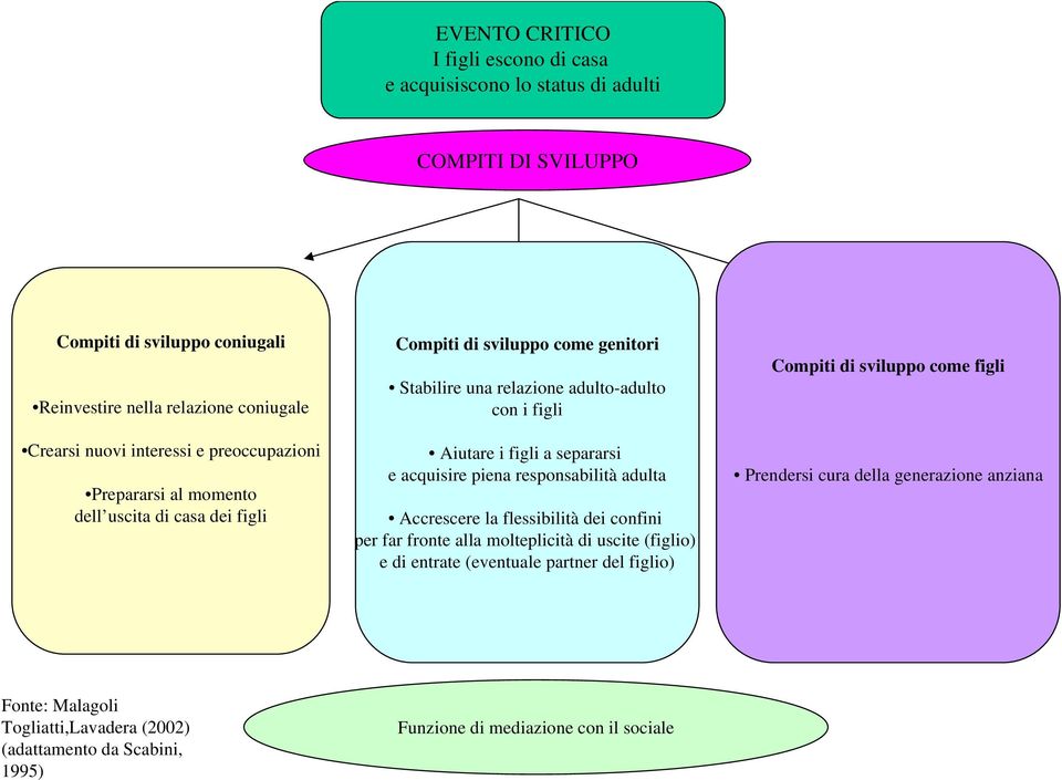 acquisire piena responsabilità adulta Accrescere la flessibilità dei confini per far fronte alla molteplicità di uscite (figlio) e di