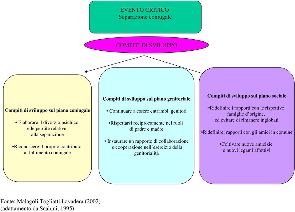 padre e madre Instaurare un rapporto di collaborazione e cooperazione nell esercizio della genitorialità Compiti di sviluppo sul piano sociale Ridefinire i