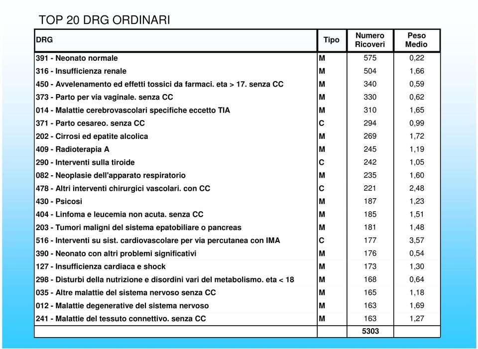 senza CC C 294 0,99 202 - Cirrosi ed epatite alcolica 269 1,72 409 - Radioterapia A 245 1,19 290 - Interventi sulla tiroide C 242 1,05 082 - Neoplasie dell'apparato respiratorio 235 1,60 478 - Altri