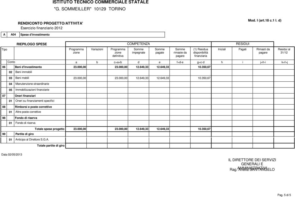 350,67 04 Mnutn strorinri 05 Immoilizzzioni finnziri 07 Onri finnziri 01 Onri su finnzimnti spcifici 08 Rimorsi post corrttiv 01 ltr post corrttiv