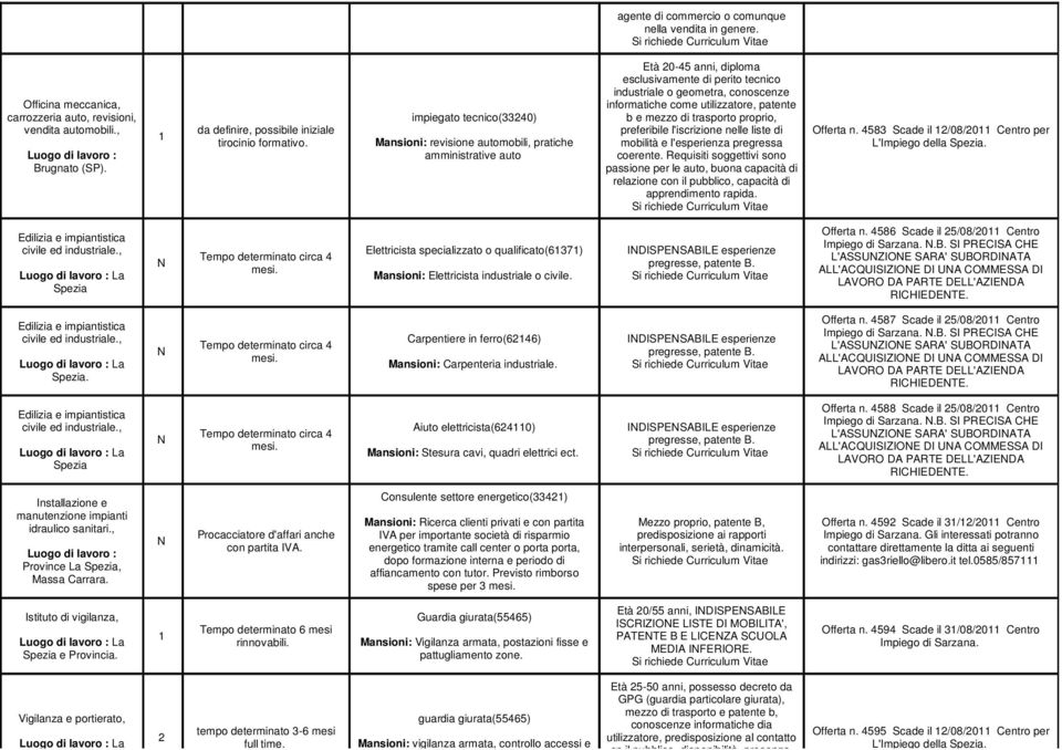 utilizzatore, patente b e mezzo di trasporto proprio, preferibile l'iscrizione nelle liste di mobilità e l'esperienza pregressa coerente.