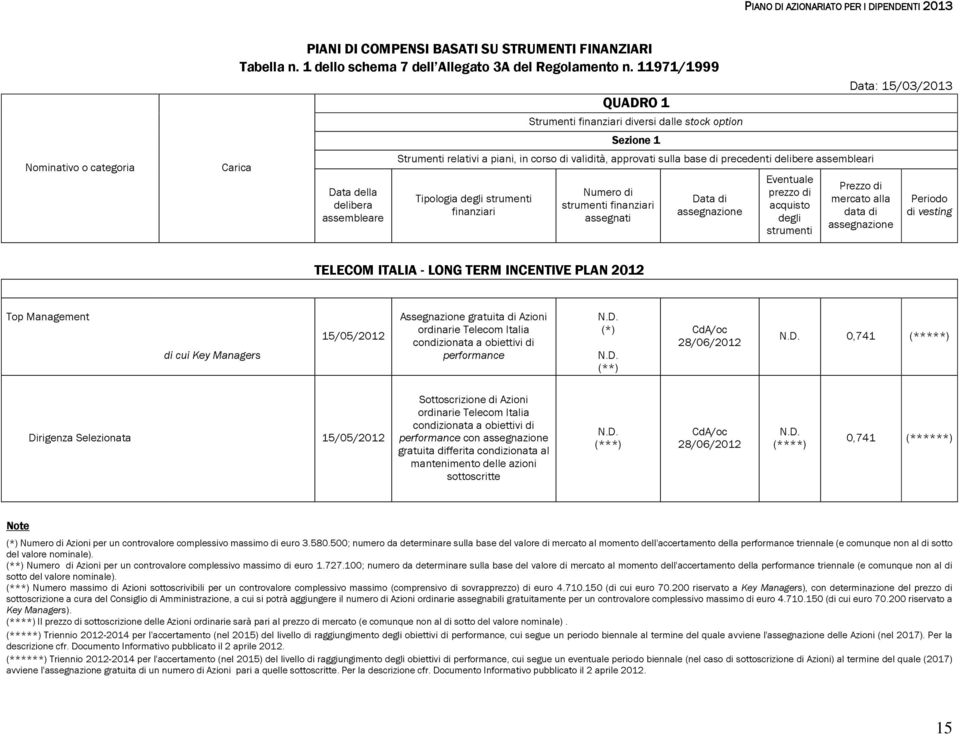 delibere assembleari Tipologia degli strumenti finanziari Numero di strumenti finanziari assegnati Data di assegnazione Eventuale prezzo di acquisto degli strumenti Data: 15/03/2013 Prezzo di mercato